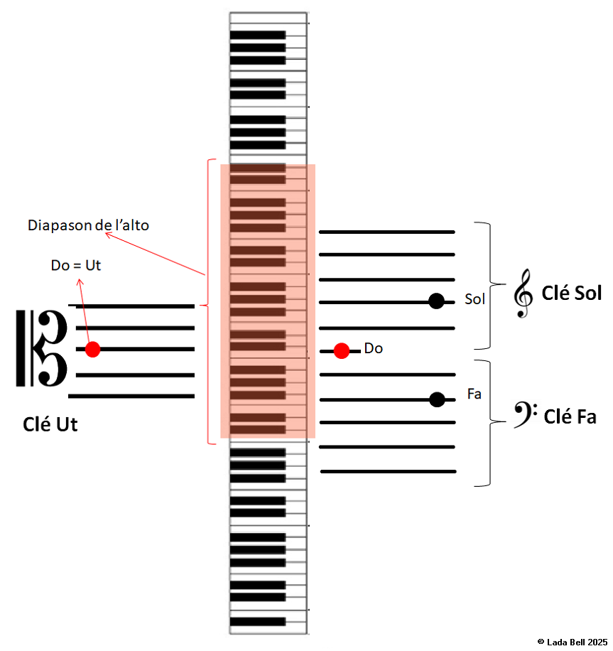 Illustration 7 : repères pour pianistes – le diapason de l’alto et du piano, et les clés