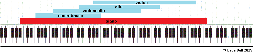 Orchestre à cordes avec violon, alto et violoncelle et piano