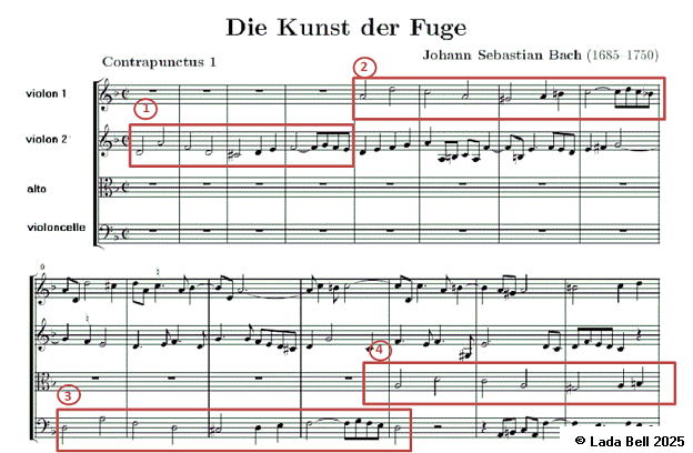 Sujet musical dans une fugue