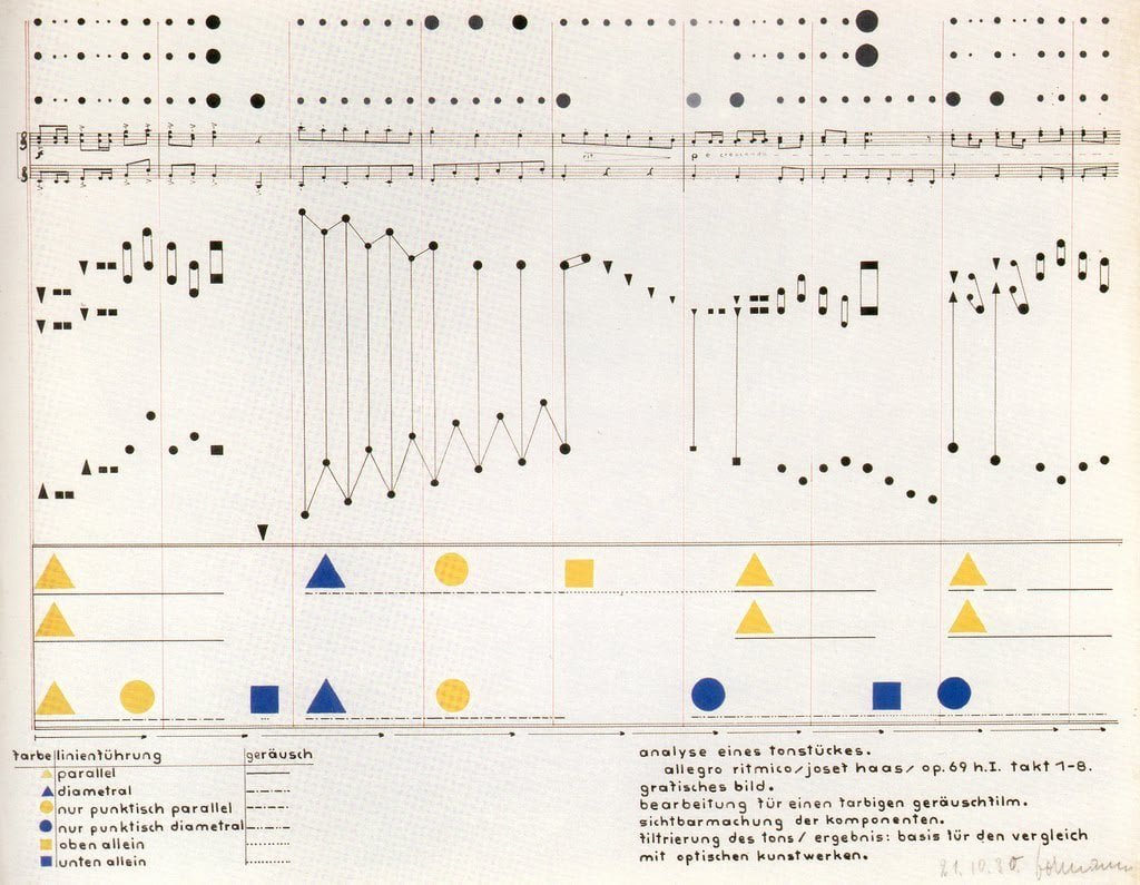 Illustration 1 :
Lors d’un cours de théorie des couleurs donné par Vassily Kandinsky le 21 octobre 1930, l’étudiant Heinrich-Siegfried Bormann réalisa une analyse visuelle d’une œuvre musicale.
Droits d’auteur : Bauhaus, bauhaus.de