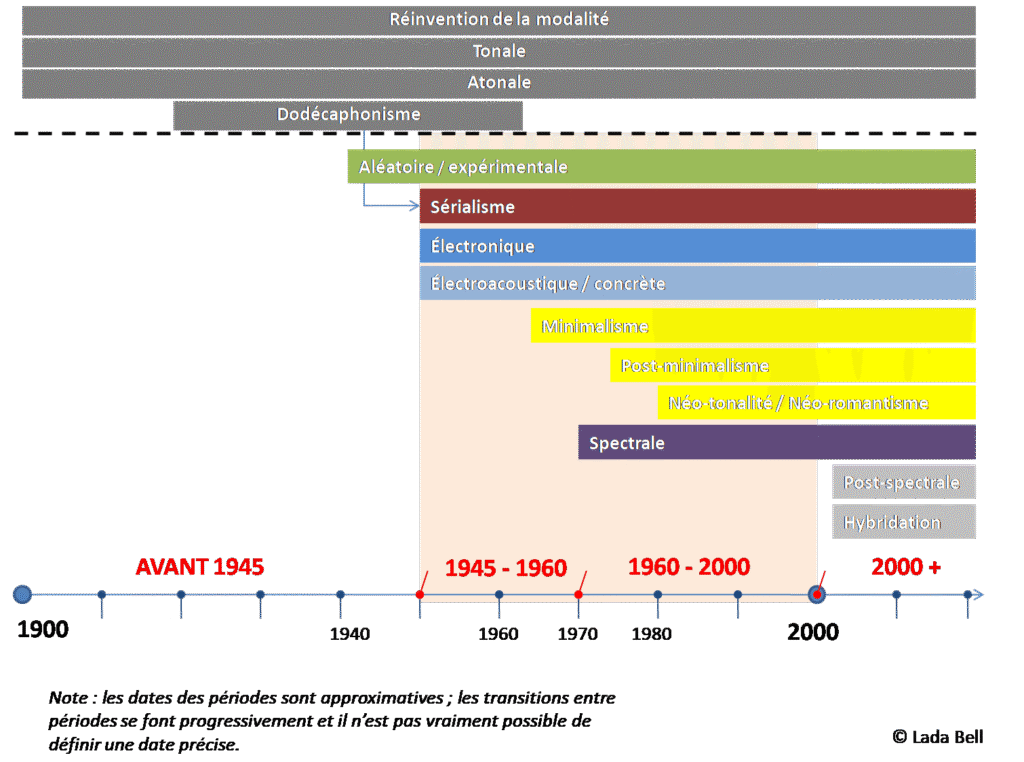 Évolution de la musique contemporaine entre 1945 et 2000 : sérialisme, musique aléatoire, musique électronique, musique électroacoustique, musique spectrale et minimalisme